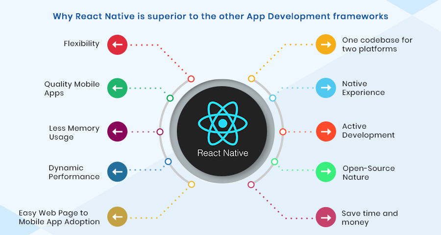 react native is superior to the other app development frameworks
