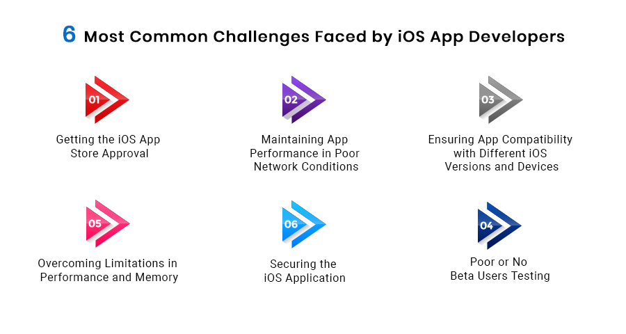 Common Challenges Faced by Devs in iOS App Development