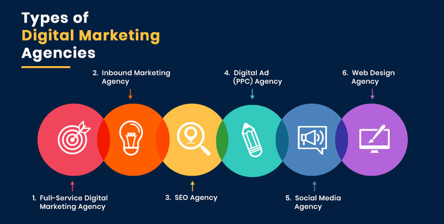 Digital Marketing Agency - Different Types